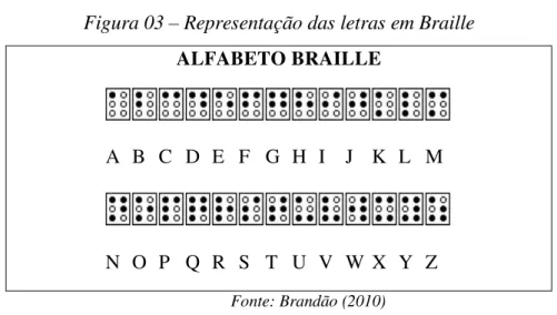 Figura 03  –  Representação das letras em Braille  ALFABETO BRAILLE                            A  B  C  D  E  F  G  H  I  J  K  L  M                            N  O  P  Q  R  S  T  U  V  W  X  Y  Z  Fonte: Brandão (2010) 