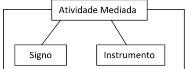 Figura 12  –  Relação entre o uso de signos e instrumentos em atividade mediada 