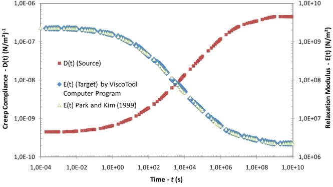 Figure 8 – Interconverted relaxation modulus using ViscoTool. 