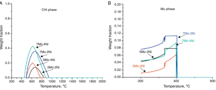 Fig. 4 – Weight fraction of the Chi phase (a) and the Mu phase (b) as a function of temperature, for the experimental alloys.