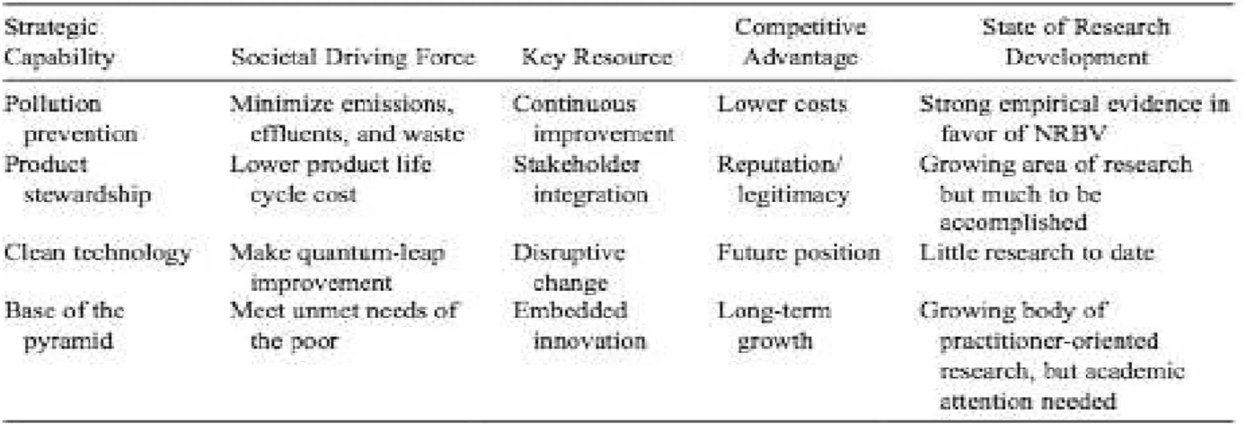 Table 2 - The Natural-Resource-Based View (NRBV): Fifteen Years After 