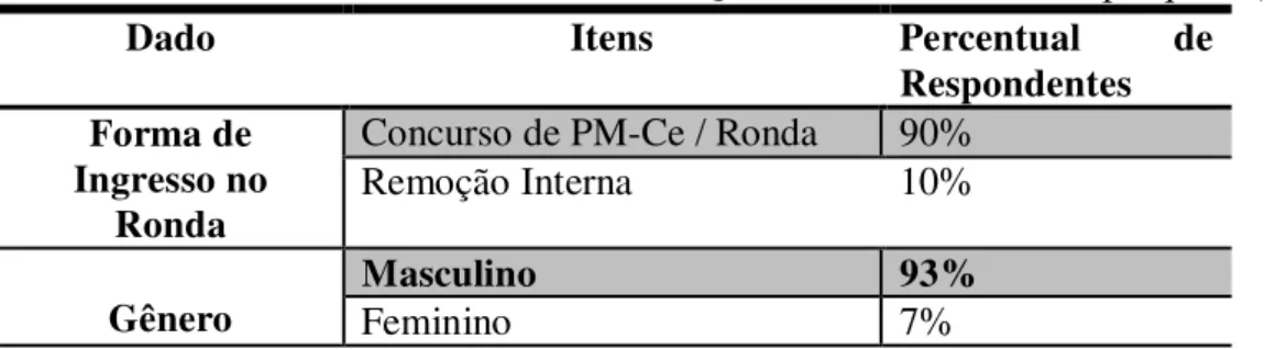 Tabela 2: Perfil dos Policiais do Ronda do Quarteirão da amostra de pesquisa (continua) 