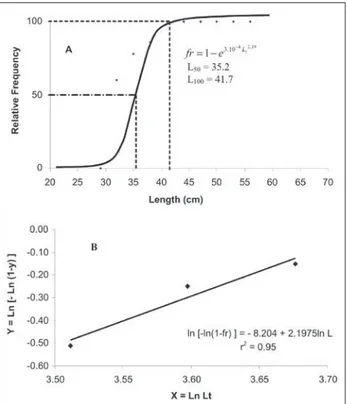 Table I - Absolute (n) and relative (%) length frequency distribution  of juvenile and adult specimens of Sciades proops.