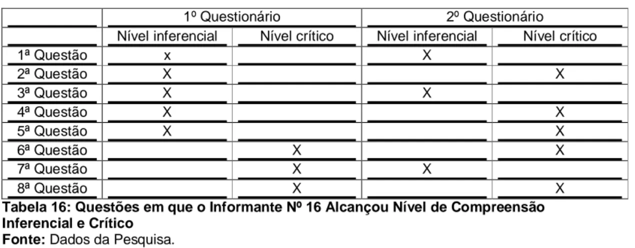 Tabela 16: Questões em que o Informante Nº 16 Alcançou Nível de Compreensão   Inferencial e Crítico 