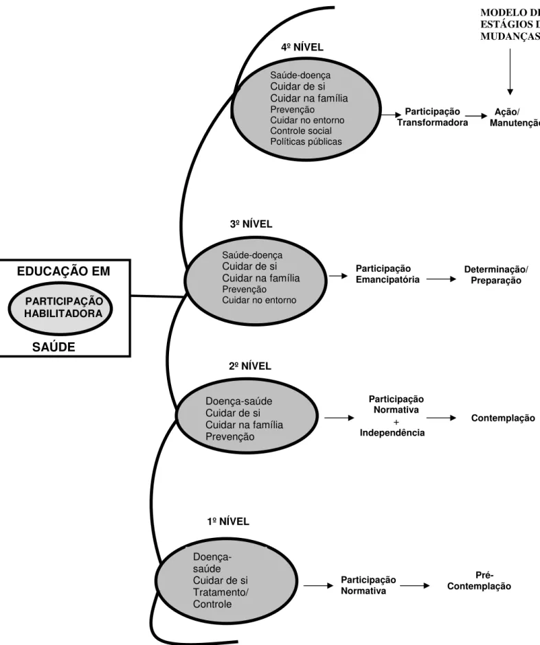 FIGURA 1 - Estrutura Teórico-Metodológica de uma Participação Habilitadora. Fortaleza-CE,2006