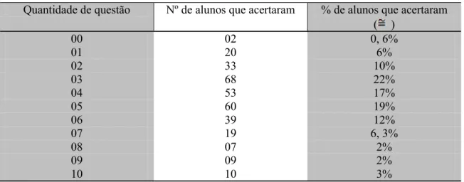 Tabela 1 – Distribuição de questões acertadas por aluno 