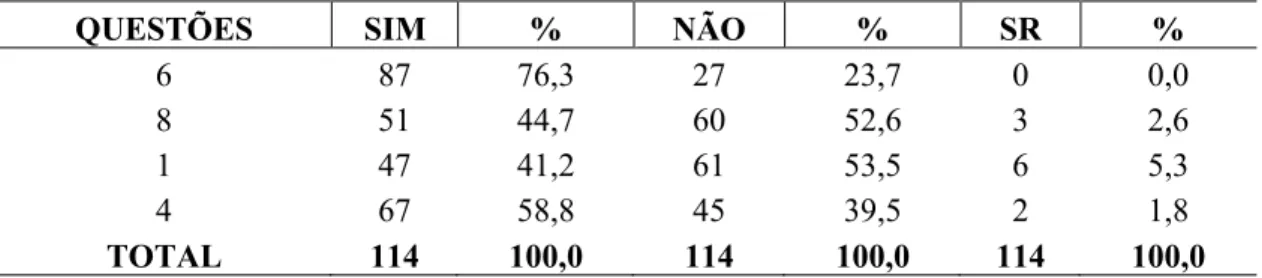 Tabela 3 – Número e Percentual de Alunos que Compreenderam a Macroestrutura dos Textos  das questões 6, 8, 1 e 4 