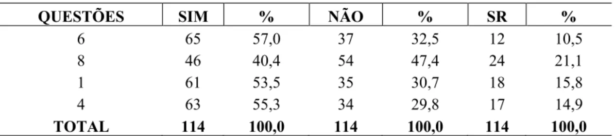 Tabela 4 – Número e percentual de alunos que estabeleceram relação entre o texto e o  enunciado das questões 6, 8, 1 e 4  