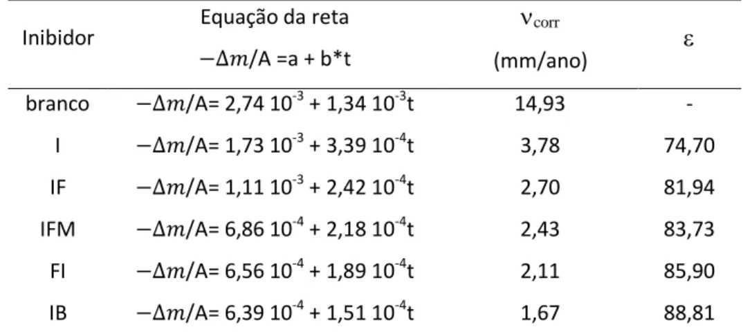 Tabela 1 - Mostra as equações das retas, os valores de taxa de corrosão (  corr )e as eficiências  de inibição (  ) determinadas para os inibidores de corrosão 