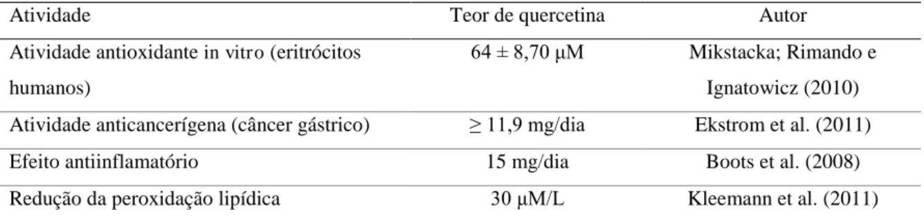 Tabela 7 - Teores necessários para atuação farmacológica da quercetina. 