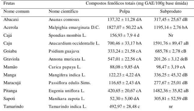 Tabela 14. Teor de compostos fenólicos totais de polpas e subprodutos de frutas tropicais