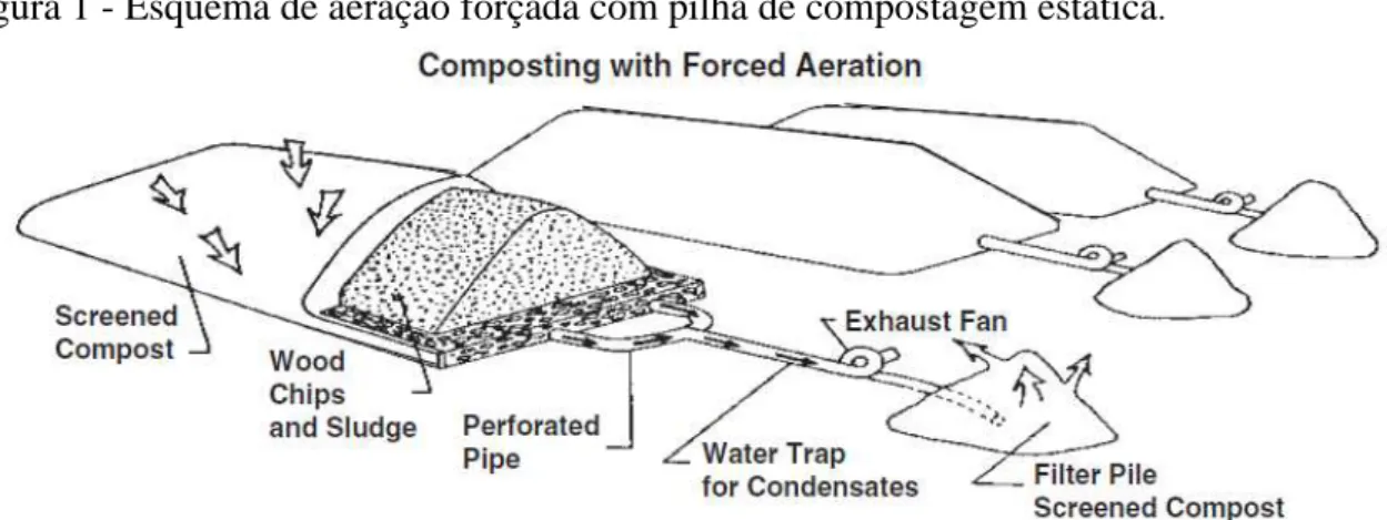 Figura 1 - Esquema de aeração forçada com pilha de compostagem estática .  