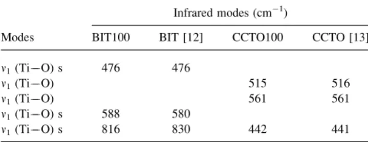 TABLE 1. Infrared modes of the samples BIT100 and CCTO 100.