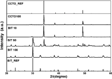 FIG. 1. X-Ray diffraction of the samples in the series BIT–CCTO and reference samples (Joint Committee on Powder Diffraction Standards (JCPDS), International Center for Diffraction Data, 12 Camous Blvd., Newton Square, Pennsylvania 19073-3723, USA; 19995 –