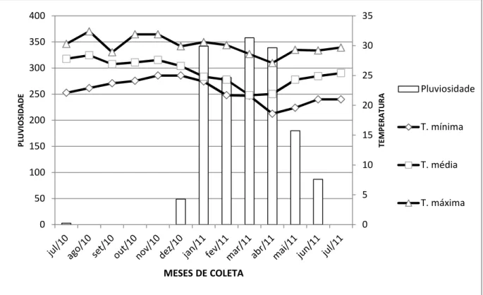 Figura  1.2:  Relação  entre  pluviosidade  (barras)  e  temperaturas  máximas,  médias  e  mínimas  (linhas)  para  o  Sítio Paleontológico Lajinhas durante o período de julho de 2010 a julho de 2011.