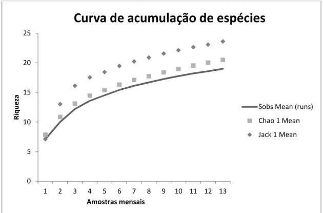 Figura 1.4: Curva de acumulação de espécies para o sítio paleontológico Lajinhas e ponto Extra no período de  julho  de  2010  a  julho  de  2011,  e  curva  dos  estimadores  Chao  1  (representados  por  quadrados)  e  Jacknife  1  (representados por los