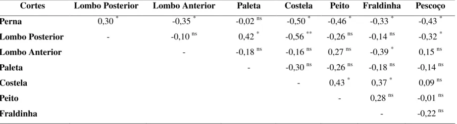TABELA - 3. Coeficientes de correlações (r) entre os rendimentos dos cortes de cabritos mestiços e SPRD