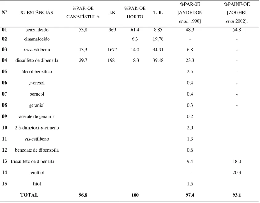Tabela 02 – Composição química do óleo essencial de Petiveria alliaceae 
