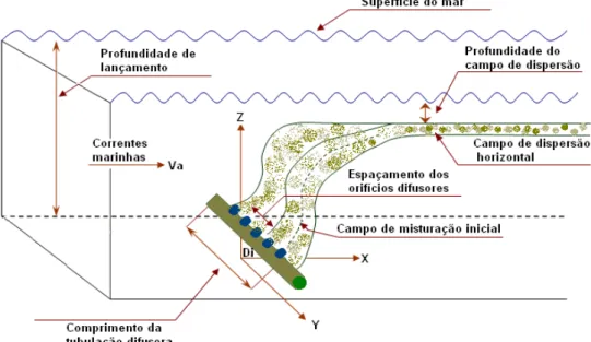 Figura  2.  Fenômenos  de  diluição  vertical  associados  à  pluma  de  dispersão  dos  esgotos  sanitários provenientes de um emissário (Modificado de Botafogo &amp; Pereira, 1997)