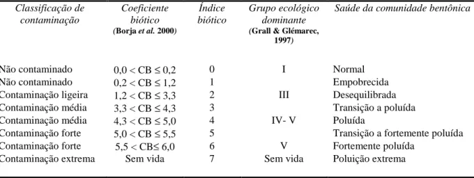 Tabela 2.  Índices bióticos de  Borja et al.  (2000)  e Grall &amp; Glémarec (1997), utilizados para  estabelecer a saúde da comunidade em estudo