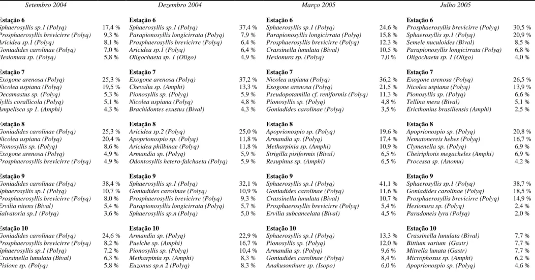 Tabela 3. (Continuação) Relação das cinco espécies numericamente dominantes em cada uma das estações ao longo dos meses de estudo