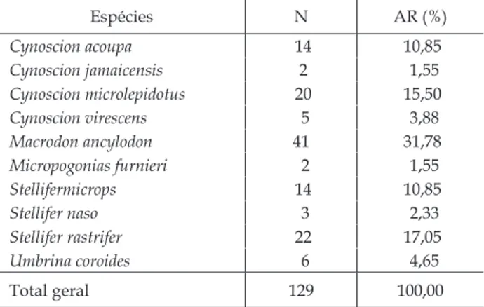 Tabela II - Abundância de espécimes Sciaenidae. N: indivíduos  por espécie; AR: abundância relativa da população (%) no estuário  Taperaçu (Bragança, Pará), no período março/2010 - julho/2011.