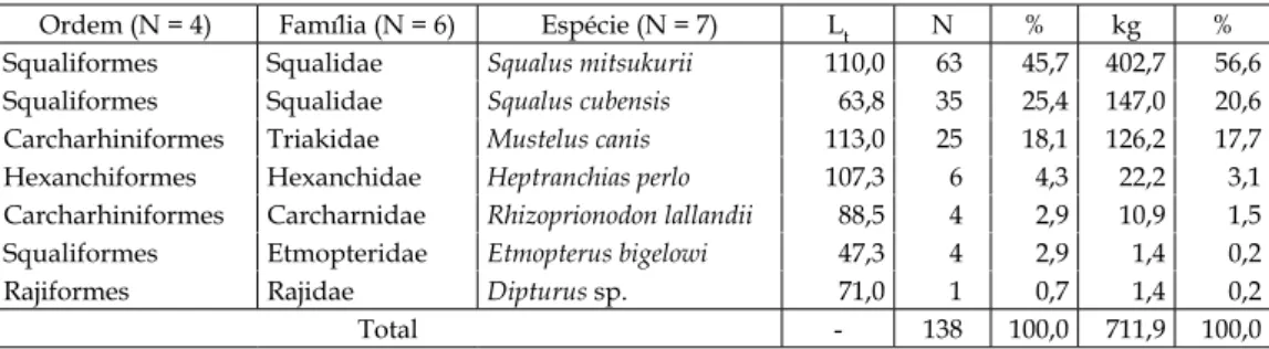 Tabela II – Composição, comprimento total (Lt ) e abundância (número de indivíduos e peso) dos elasmo- elasmo-brânquios capturados no litoral oeste do Ceará.