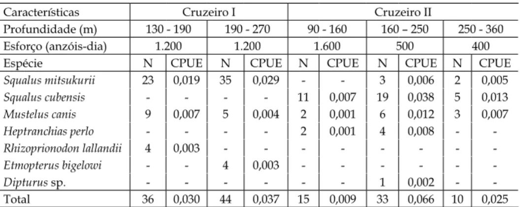 Tabela  IV  -  Abundância  em  número  de  indivíduos  (CPUE)  dos  elasmobrânquios  capturados  no  litoral oeste do Ceará, considerando os cruzeiros de pesquisa e as faixas de profundidade.