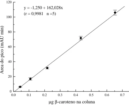 Figura 5 – Curva padrão do β-caroteno (C-9750) (Sigma). 