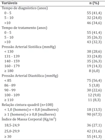 Tabela 2 - Descrição das características clínicas dos  133 hipertensos