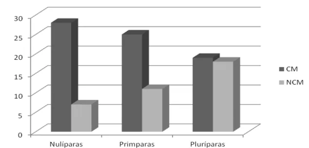 Figura  3 – Distribuição de frequências dos comportamentos de Cheirar o Macho (CM)  e  Não  Cheirar  o  Macho  (NCM)  nas  diferentes  ordens  de  parição  durante  estação  de  monta com efeito macho