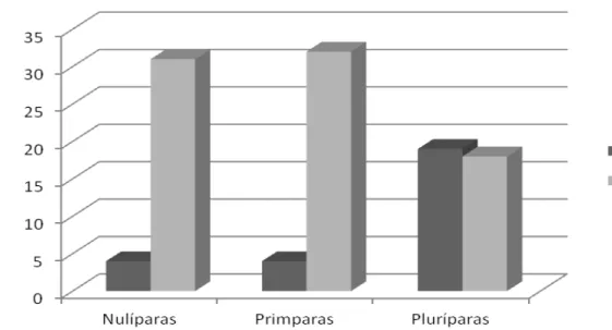 Figura  5  –   Distribuição  de  frequencias  dos  comportamentos  de  Urinar  na  Presença  do  Macho (UPM) e Não Urinar na Presença do Macho (NUPM)  nas  diferentes  ordens  de  parição durante estação de monta com efeito macho