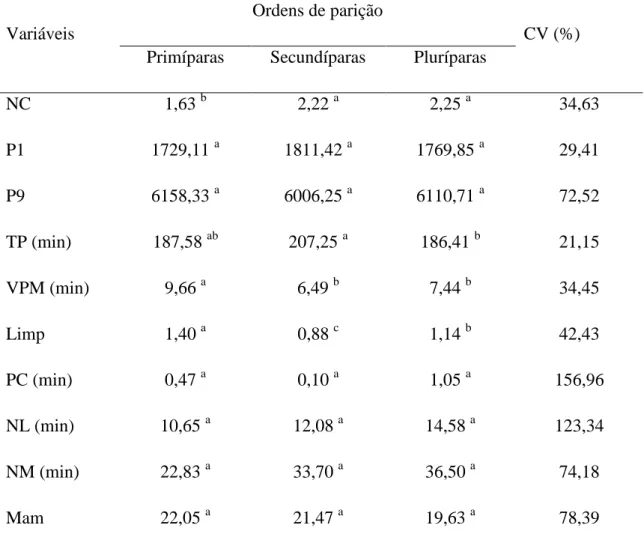 Tabela  3  -  Comparação  de  médias  das  variáveis  estudadas  em  relação  à  ordem  de  parição da fêmea 