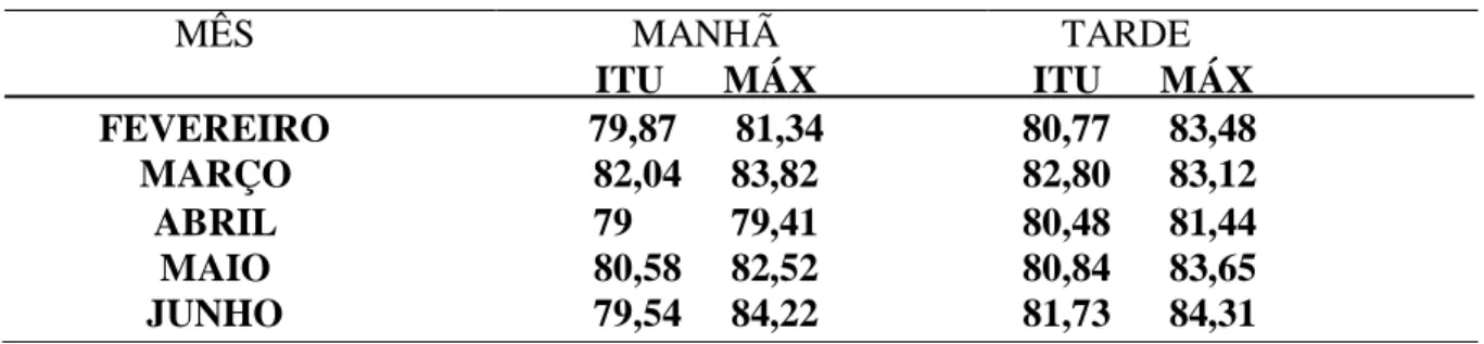 Tabela 1: Valores médios e máximos do ITU nos turnos manhã e tarde 
