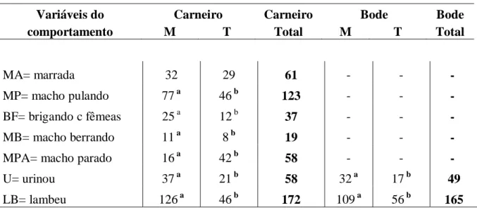 Tabela  2.  Distribuição  do  número  de  eventos  e  a  frequência  das  atividades  comportamentais  durante  efeito  macho  interespécie  ou  não  em  fêmeas  caprinas,  nos  turnos da manhã e tarde