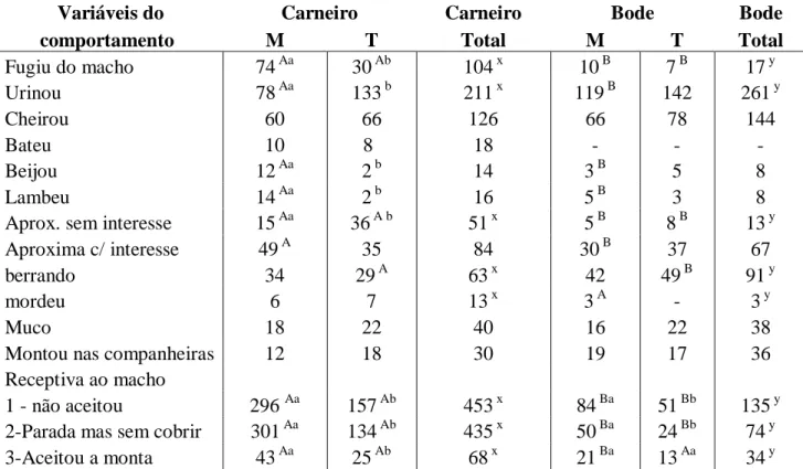 Tabela  4.  Variáveis  e  frequências  dos  eventos  comportamentais  das  fêmeas  caprinas  em  relação ao carneiro e ao bode nos turnos da manhã e tarde