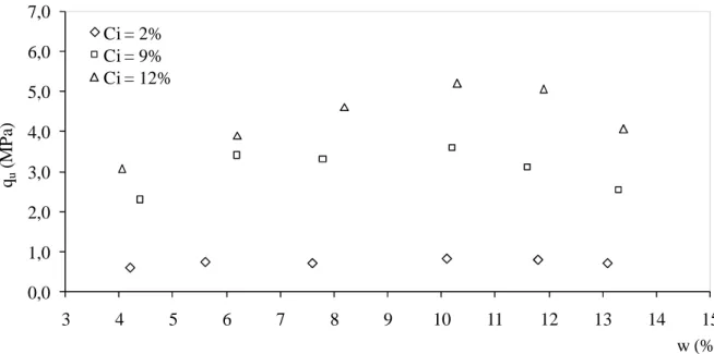 Figura 2.2 – Efeito do teor de umidade de moldagem (w) sobre a resistência à compressão  simples de amostras de solo artificialmente cimentado