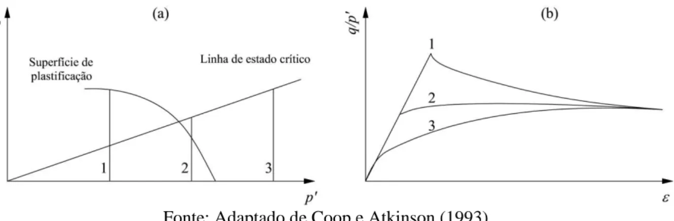 Figura 2.5 – Comportamento idealizado de um solo cimentado: (a) trajetórias de tensões; (b)  curvas tensão deformação