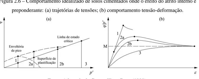 Figura 2.6 – Comportamento idealizado de solos cimentados onde o efeito do atrito interno é  preponderante: (a) trajetórias de tensões; (b) comportamento tensão-deformação
