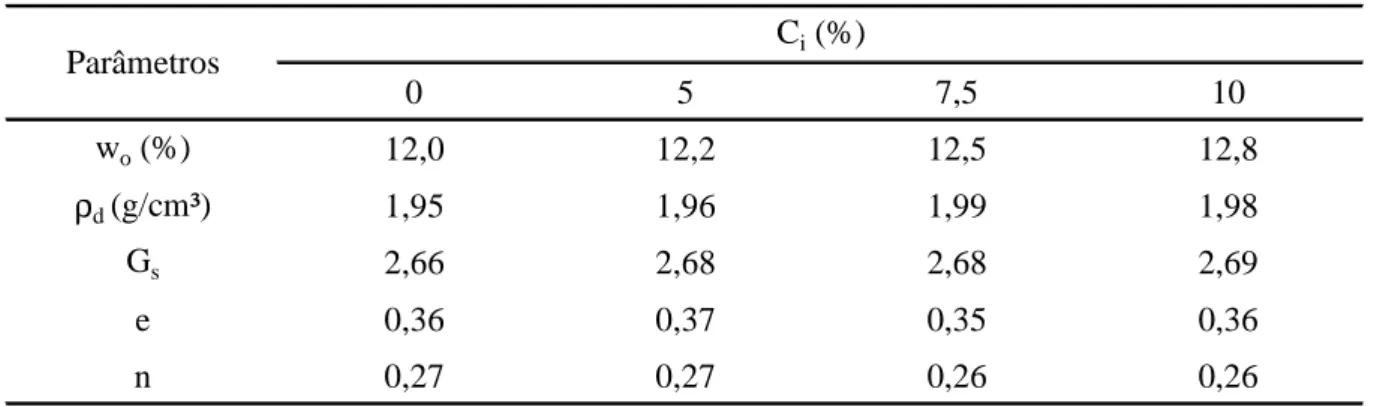 Tabela 4.2 – Índices físicos dos pontos máximos das curvas da Figura 4.1. 