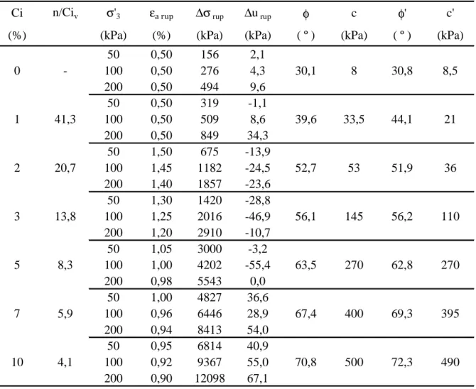 Tabela 4.4 – Resultados dos ensaios triaxiais CIU. 