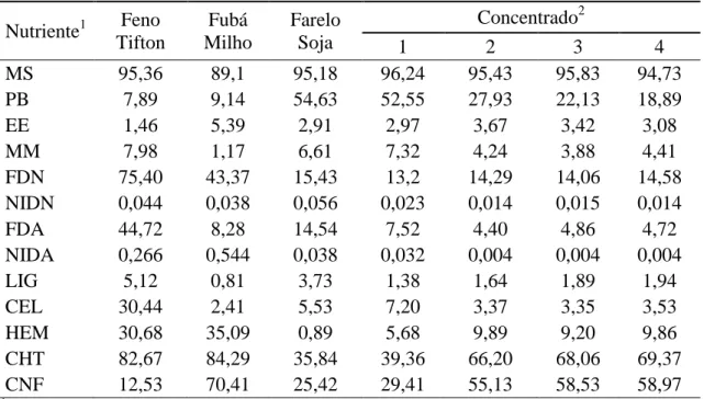 Tabela 1.  Composição químico-bromatológica dos ingredientes da ração em % MS  Nutriente 1 Feno   Tifton  Fubá  Milho  Farelo Soja  Concentrado 2    1  2  3  4  MS  95,36  89,1  95,18  96,24  95,43  95,83  94,73  PB  7,89  9,14  54,63  52,55  27,93  22,13 