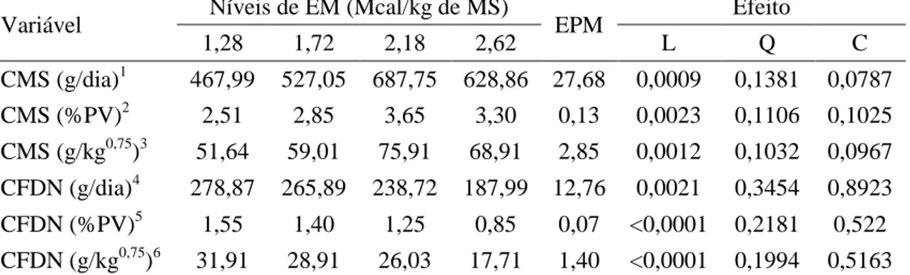 Tabela  4.  Consumo  de  matéria  seca  (CMS)  e  fibra  em  detergente  neutro  (CFDN)  de  ovinos Morada Nova alimentados com rações com diferentes níveis de EM  Variável  Níveis de EM (Mcal/kg de MS) 