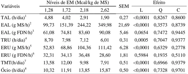 Tabela  5.  Tempo  de  alimentação  (TAL),  eficiência  de  alimentação  (EAL),  tempo  de  ruminação  (TRU),  eficiência  de  ruminação  (ERU),  tempo  de  mastigação  total (TMT) e ócio, em função dos níveis de EM das rações experimentais  Variáveis  Nív