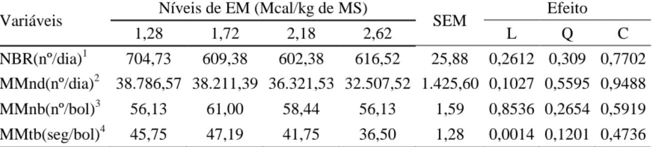 Tabela  6.  Número  de  bolos  ruminais  (NBR),  número  de  mastigações  merícicas  por  dia  (MMnd), número mastigações merícicas por bolo ruminal (MMnb) e tempo de  mastigações merícicas por bolo ruminal (MMtb), em função dos níveis de EM  das rações ex