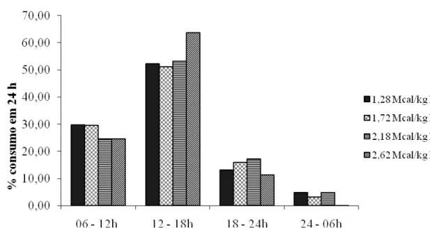 Figura  1  -  Distribuição  da  atividade  de  consumo  em  24h,  subdivididos  em  quatro  períodos de tempo, em função dos níveis de EM 