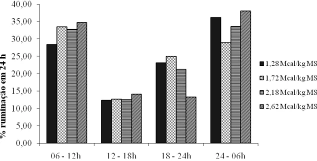 Figura  2  -  Distribuição  da  atividade  de  ruminação  em  24h,  subdivididos  em  quatro  períodos de tempo, em função dos níveis de EM 