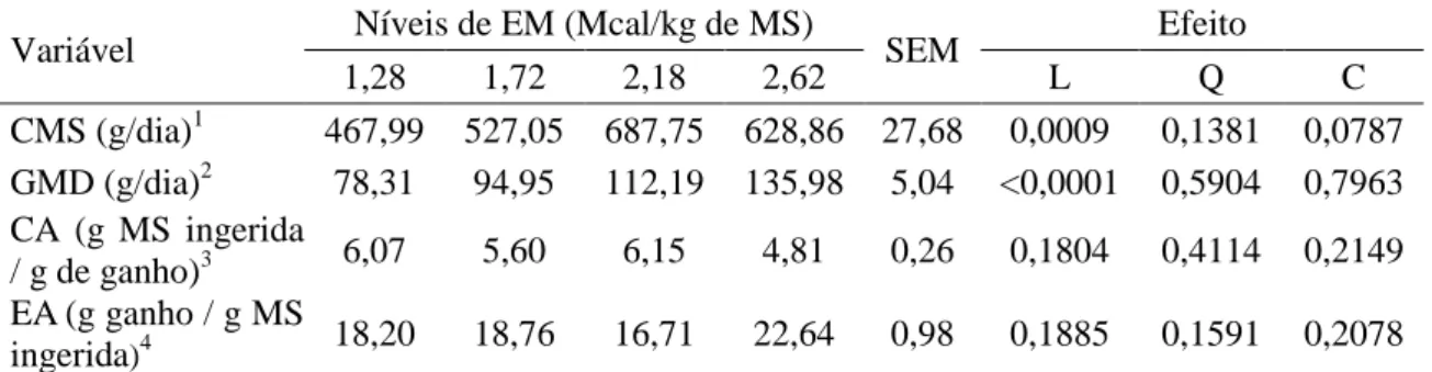 Tabela  1.  Consumo  de  matéria  seca  (CMS),  ganho  médio  diário  de  peso  (GMD),  conversão alimentar (CA) e eficiência alimentar (EA), em função dos níveis  de EM das rações experimentais 