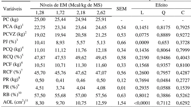 Tabela  2.  Peso  Corporal  (PC),  Peso  corporal  ao  abate  (PCA),  peso  do  corpo  vazio  (PCVZ), perda por jejum (PJ), peso da carcaça quente (PCQ), rendimento da  carcaça quente (RCQ), peso da carcaça fria (PCF), rendimento da carcaça fria  (RCF),  p