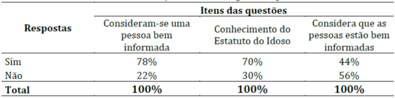 Tabela 7  –  Afirmação sobre as seguintes questões:  